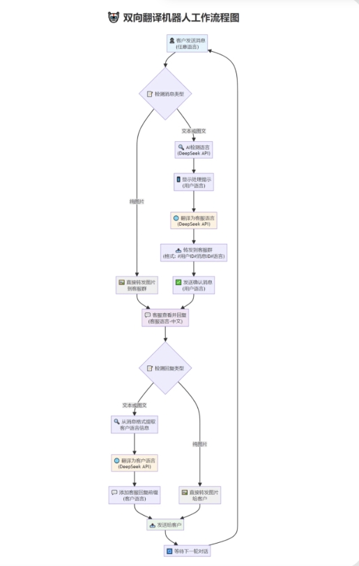 tgAI全自动翻译智能人工客服 客服机器人源码 带视频搭建教程|雷宸资源库